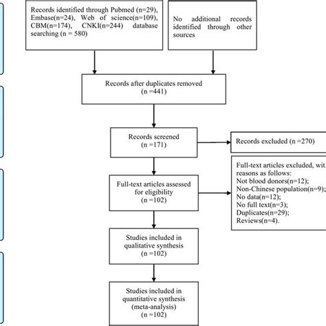 Flowchart Describing The Study Design Process Download Scientific Diagram