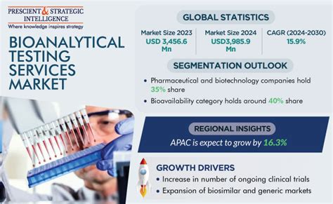 Bioanalytical Testing Services Market Share Report 2030