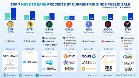 TOP 7 Move To Earn Projects By Current ROI Since Public Sale