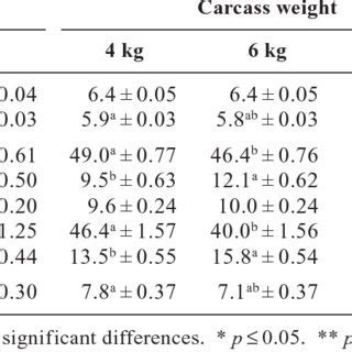 Sex And Carcass Weight Effect In Carcass Dimensions And Conformation