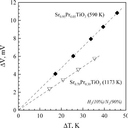 Typical examples of thermal voltage changes in response to the applied... | Download Scientific ...