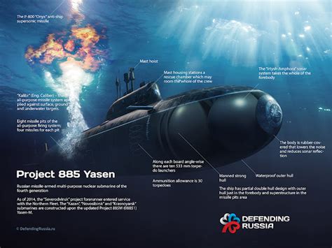 Naval Analyses INFOGRAPHICS 17 Russian Navy Submarines Collection