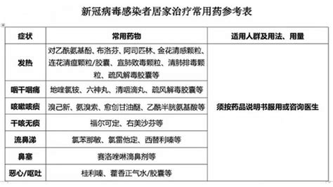 新冠病毒感染者居家治疗常用药参考表 知乎