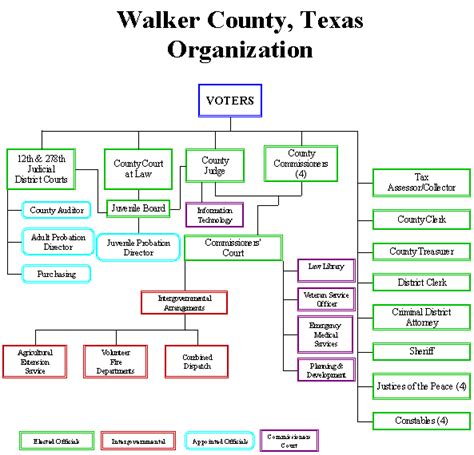 Document Center Organizational Chart Of County Offices Walker