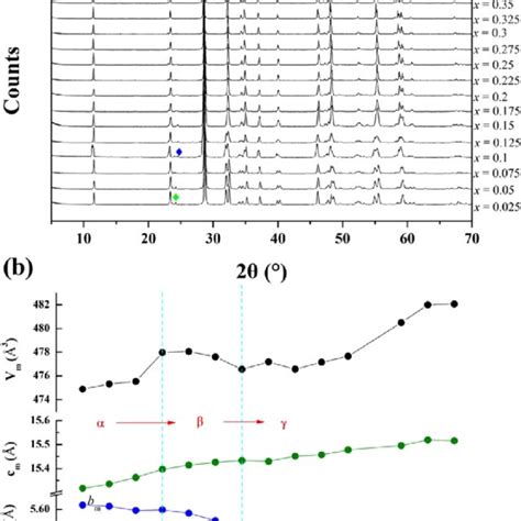 A Xrd Patterns For Compositions In The Bi 2 V 1−x Ga X O 55−x−δ