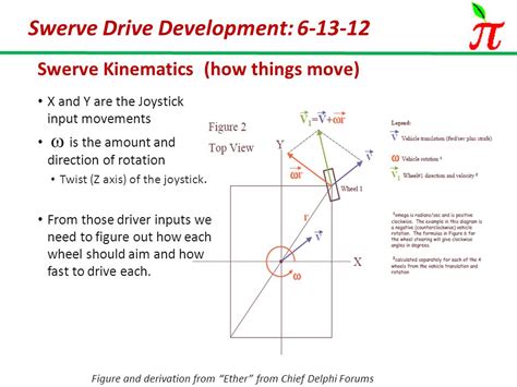 Session Objectives Review Basic Math For Single Swerve Module Ppt