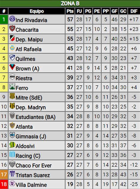 Primera Nacional así quedaron Independiente Rivadavia y Deportivo