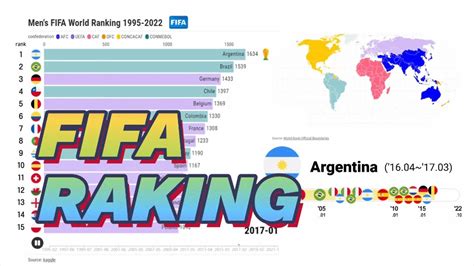 Fifa Ranking Animated Chart 1995~2022 피파랭킹 순위 변동 차트 Youtube