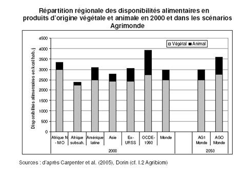 séquence expliquer les besoins variables en aliments de lêtre humain