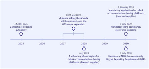 EU Reaches Agreement on VAT in the Digital Age (ViDA) | Blog - Banqup