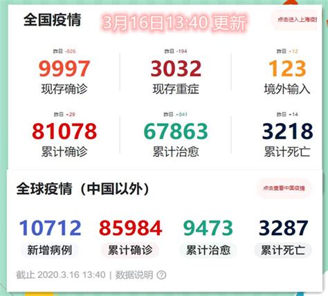 3月16日新冠肺炎covid 19疫情动态 中国以外143个国家和地区确诊（85984例）超过中国国内确诊数社会资讯新闻湖南人在上海