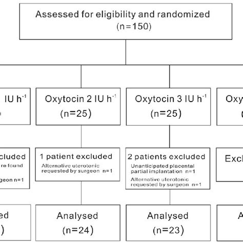 Pdf The Ed50 And Ed95 Of Oxytocin Infusion Rate For Maintaining Uterine Tone During Elective