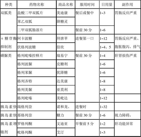 降糖药物一览表word文档在线阅读与下载无忧文档