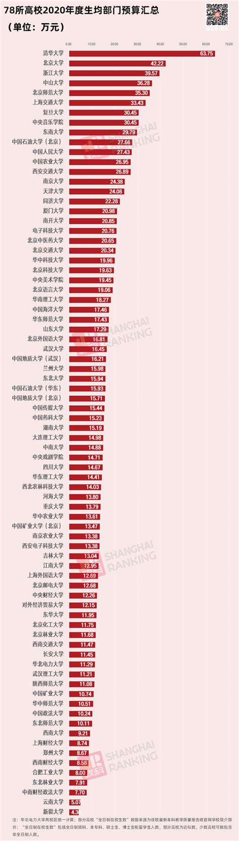 2020年高校经费预算及生均预算排行榜！你的学校“富裕”吗？ 知乎