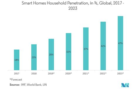 Zigbee Market 2022 27 Industry Share Size Growth Mordor