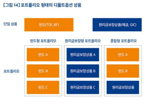 포트폴리오 상품을 선택하고 싶다면 미래에셋투자와연금센터