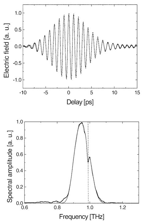 Comparison Between Experimentally Obtained Data Dots And Theoretical