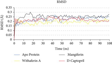 Rmsd Rmsf Rg Sasa And H Bond Of The Backbone Atom Of The Ndm