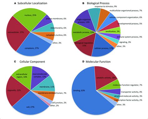 Functional Classification Analysis Of Differentially Expressed