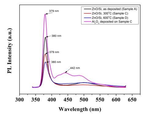 How Can Be The PL Spectra For Two Different Peaks Viewed For The