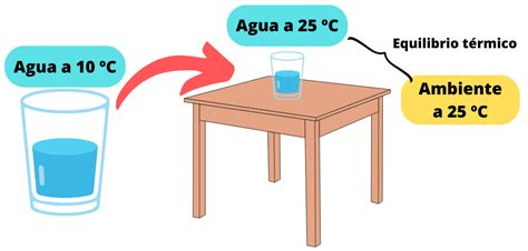 De Alguma Forma Mart Verifica Calcular Equilibrio Termico Prematuro