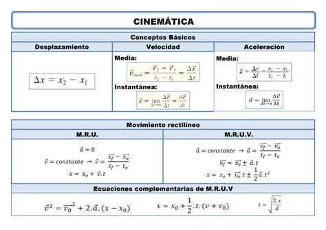 Resumen DE Formulas Cinemática Conceptos Básicos Desplazamiento