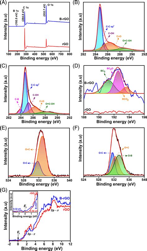 A Xps Survey Spectra Of Rgo And Brgo High Resolution C S Spectra