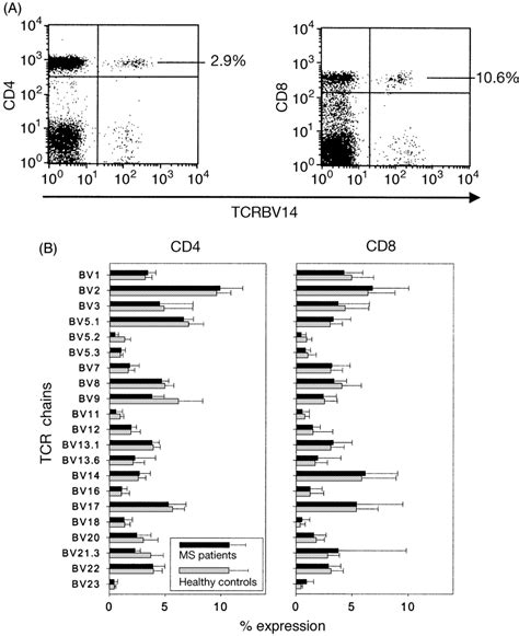 Tcrbv Chain Expression On Peripheral Blood T Cells Of Multiple