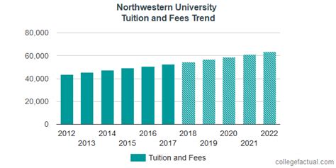 Northwestern University Tuition And Fees