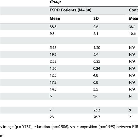 Demographic And Clinical Characteristics For End Stage Renal Disease Download Table