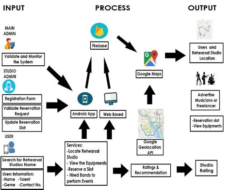 Conceptual Framework Of The System Download Scientific Diagram