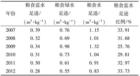 水足迹视角下黑龙江省粮食生产用水分析 参考网