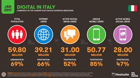 Digital In In Italia E Nel Mondo