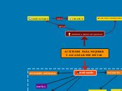 Precursores De La Ingenier A Industrial Mind Map