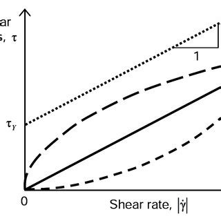 Schematic Plot Of Shear Stress Vs Shear Rate For Newtonian Solid