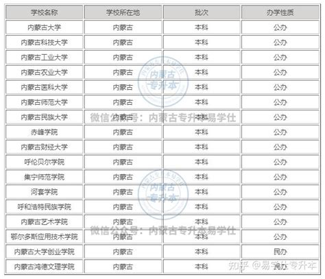 【23内蒙古专升本】报名人数骤增，今年会新增院校招生吗？ 知乎