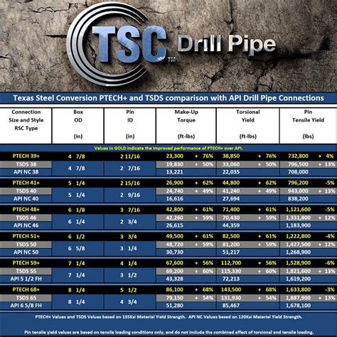 Api Drill Pipe Torque Chart