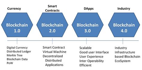 Blockchain For Cryptocurrency Blockchain Technology Fundamentals