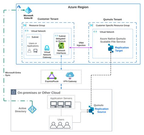 Servicio De Archivos Escalable De Azure Native Qumulo Para Recuperación Ante Desastres Azure