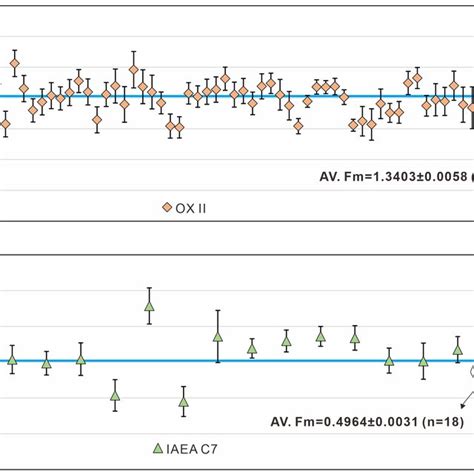 Fraction Modern Values Of The Srm Ox A And Srm Iaea C B Samples