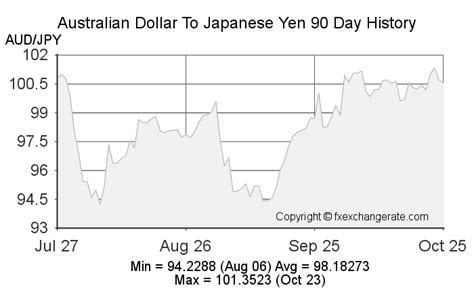 Australian Dollar Aud To Japanese Yen Jpy Exchange Rates History Fx