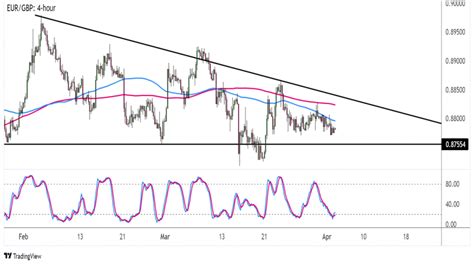 Forex Eur Gbp Se Obchoduje V Klesaj C M Troj Heln Ku Fxstreet Cz