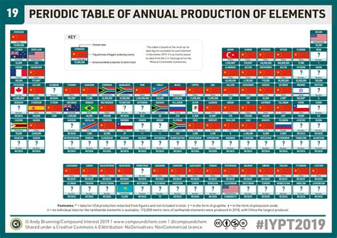 Chemistryadvent Iypt2019 Day 19 A Periodic Table Of Annual Element