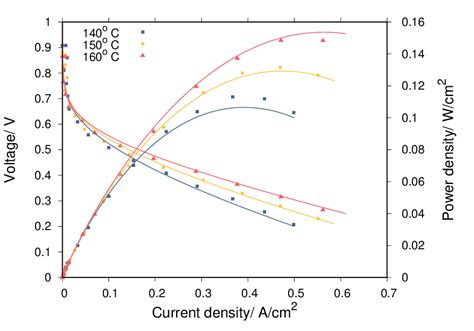 Comparison Between Experimental Measurements At Different Temperatures Download Scientific