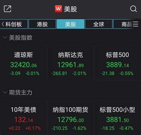 美股集体收低：纳指跌超2，腾讯音乐跌逾27 新闻频道 和讯网