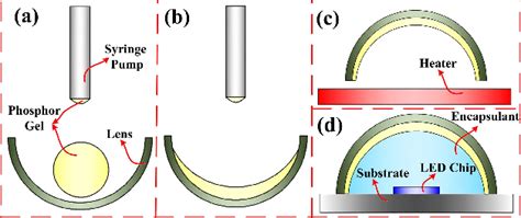 Figure From Angular Color Uniformity Enhancement Of White Leds By