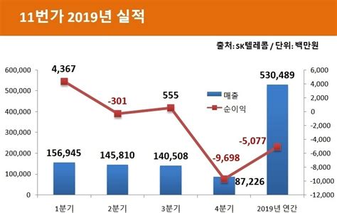 11번가 프로모션 한방에 97억 손실 딜사이트