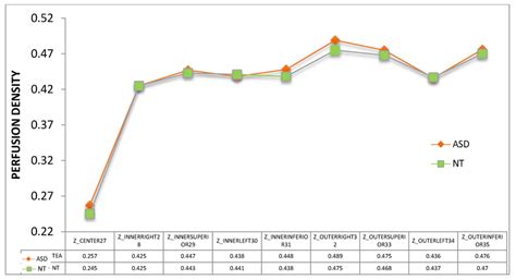 Perfusion Density Of The Nine Subfields Of The Macular Etdrs Grid Asd