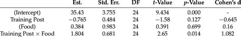 Coefficients Of The Linear Mixed Effects Model Lme Fitted To The Knee