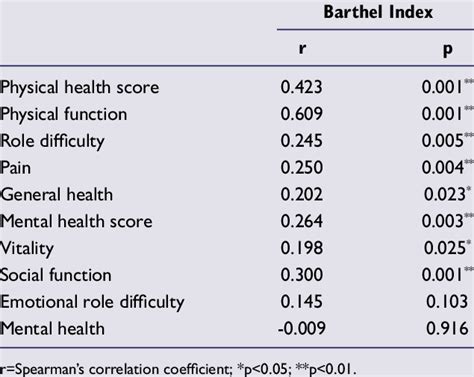 Distribution Of The Relation Between Barthel Index And Sf 36 Subscale